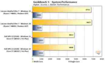 Winsows11性能如何? win11性能测评多核竟比Win10差了10%