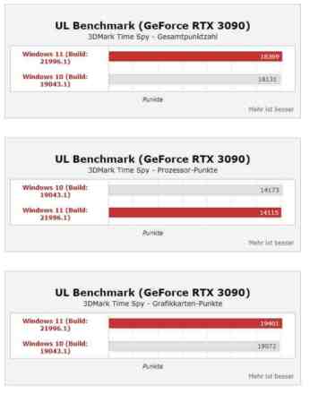 Windows11性能真的上涨35%? 桌面酷睿i9实测结果公开