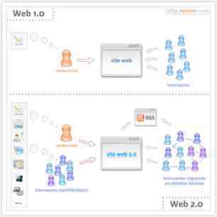 用图来解释什么是Web2.0