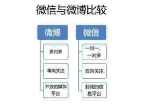 营销推广经验 如何在微信和微博中寻找平衡点