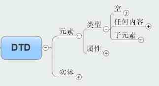 XML中的DTD文档类型定义完全解析