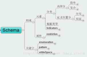 详解XML中的模式Schema