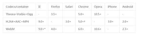 浅谈基于HTML5的在线视频播放方案