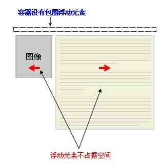 CSS浮动所差生的内容溢出问题及清除浮动的方法小结