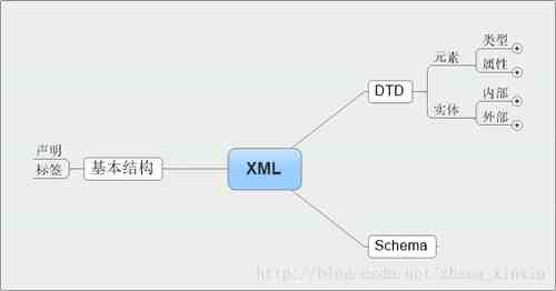 XML基本概念入门学习指南