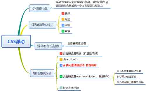 css 如何清除浮动的示例代码