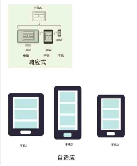 浅谈pc和移动端的响应式的使用