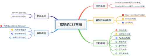 几种常见的CSS布局(小结)