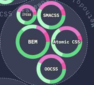 运用CSS methodologies去实现模块化的方法示例