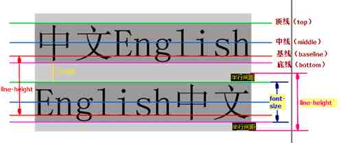 详解CSS line-height和height