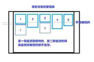 waterfall瀑布流布局+动态渲染的实现