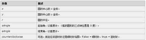 Canvas三种动态画圆实现方法说明(小结)