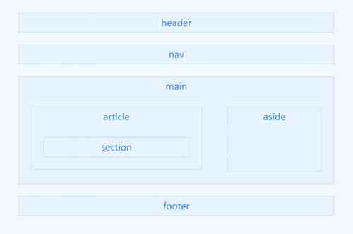 HTML5 语义化标签(移动端必备)