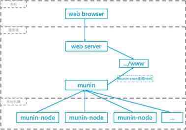 在Linux系统中安装配置性能监控软件Munin的教程