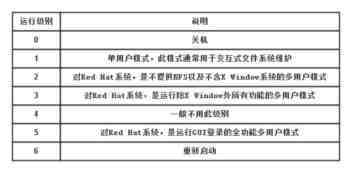 Fedora运行级别及其虚拟文件系统/proc详解