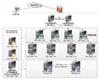 Linux主流架构运维工作简单剖析讲解