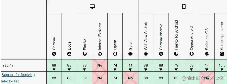 新的CSS 伪类函数 :is() 和 :where()示例详解